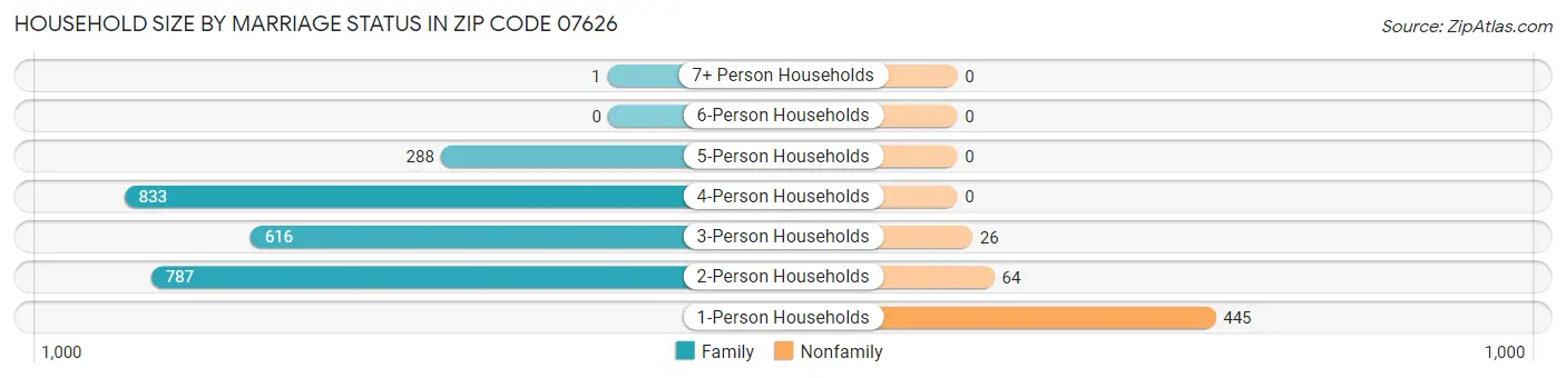Household Size by Marriage Status in Zip Code 07626