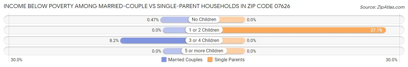 Income Below Poverty Among Married-Couple vs Single-Parent Households in Zip Code 07626