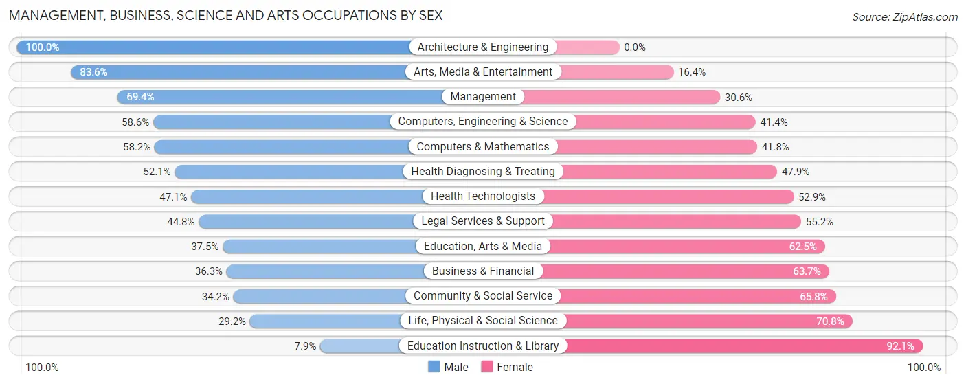 Management, Business, Science and Arts Occupations by Sex in Zip Code 07626