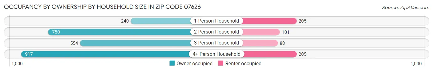 Occupancy by Ownership by Household Size in Zip Code 07626