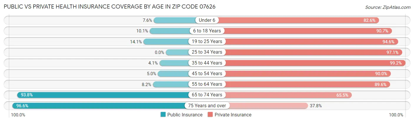 Public vs Private Health Insurance Coverage by Age in Zip Code 07626