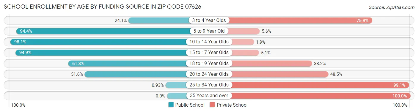 School Enrollment by Age by Funding Source in Zip Code 07626