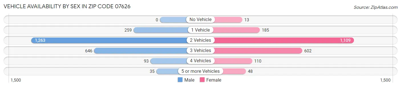 Vehicle Availability by Sex in Zip Code 07626