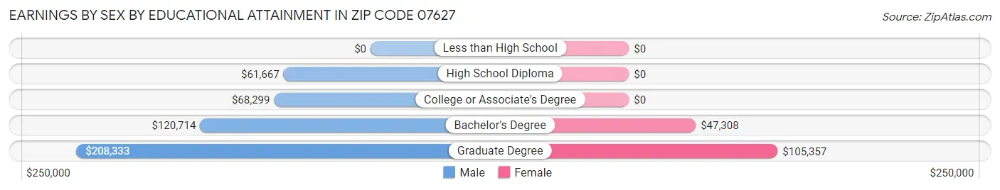 Earnings by Sex by Educational Attainment in Zip Code 07627