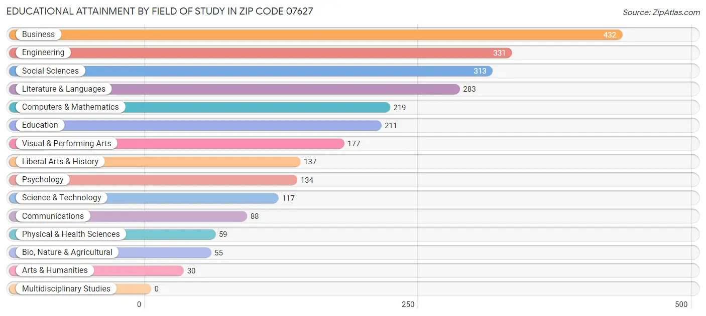 Educational Attainment by Field of Study in Zip Code 07627
