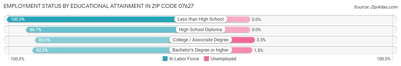 Employment Status by Educational Attainment in Zip Code 07627