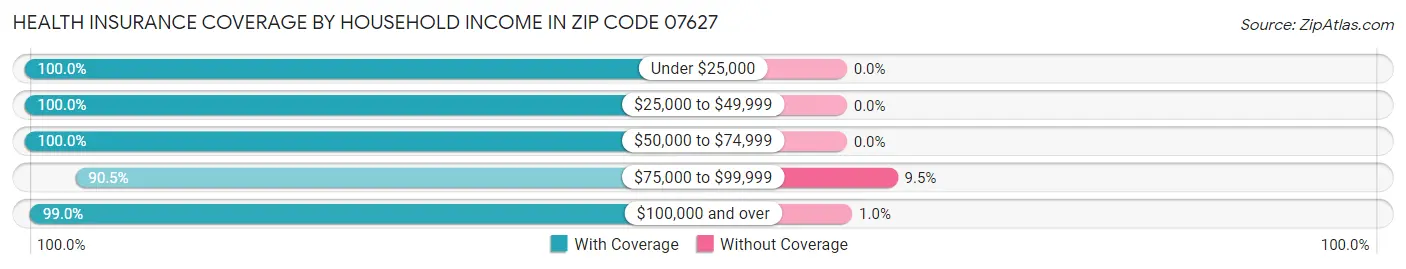 Health Insurance Coverage by Household Income in Zip Code 07627
