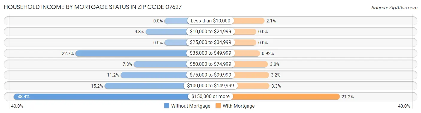 Household Income by Mortgage Status in Zip Code 07627