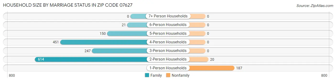 Household Size by Marriage Status in Zip Code 07627