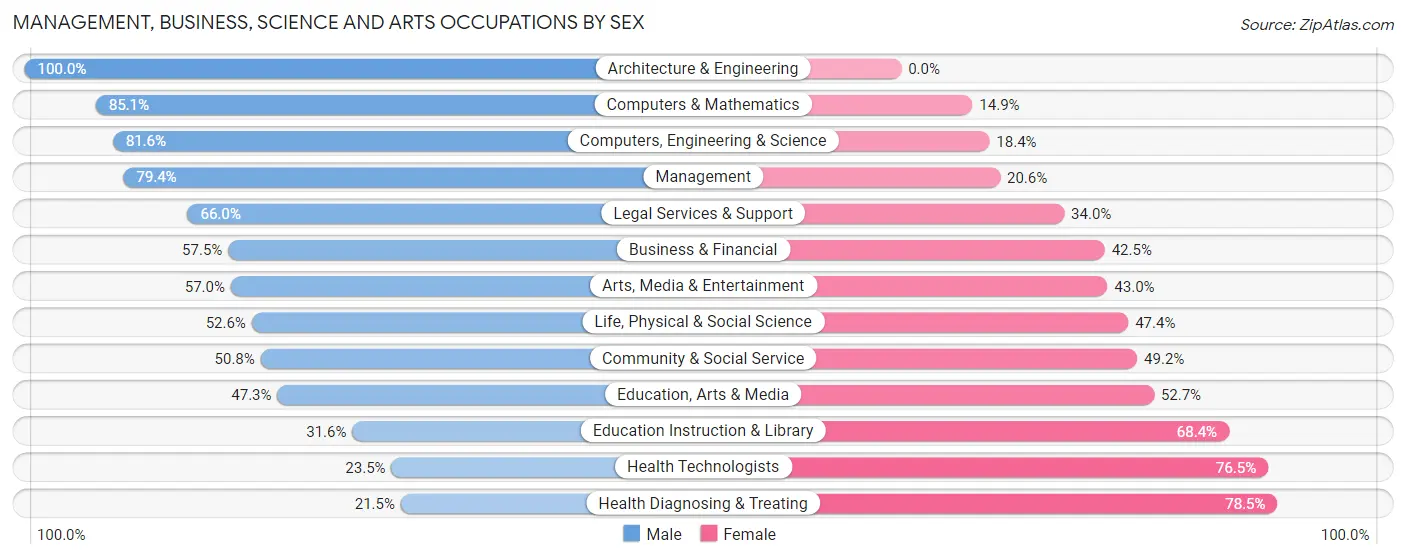Management, Business, Science and Arts Occupations by Sex in Zip Code 07627
