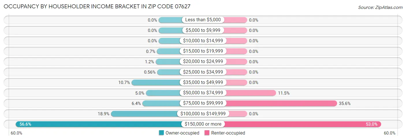 Occupancy by Householder Income Bracket in Zip Code 07627