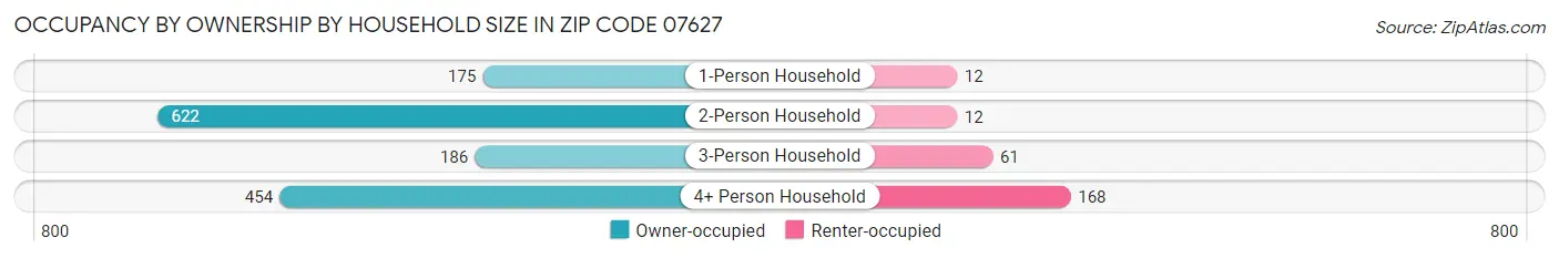 Occupancy by Ownership by Household Size in Zip Code 07627