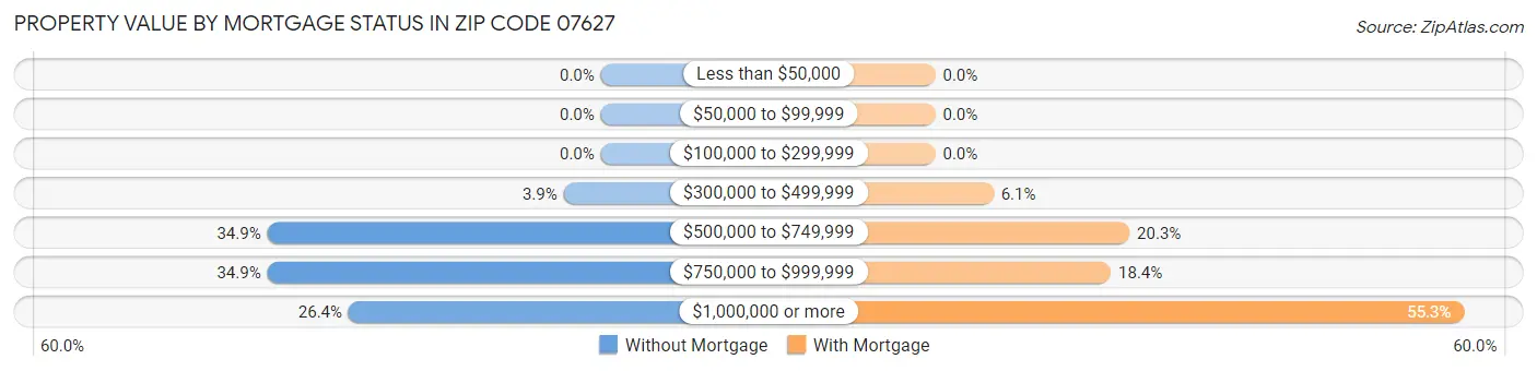 Property Value by Mortgage Status in Zip Code 07627