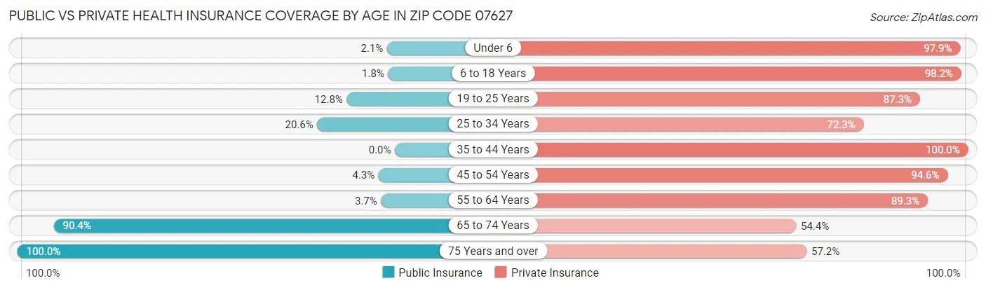 Public vs Private Health Insurance Coverage by Age in Zip Code 07627