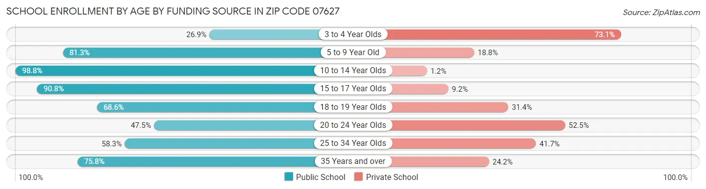 School Enrollment by Age by Funding Source in Zip Code 07627