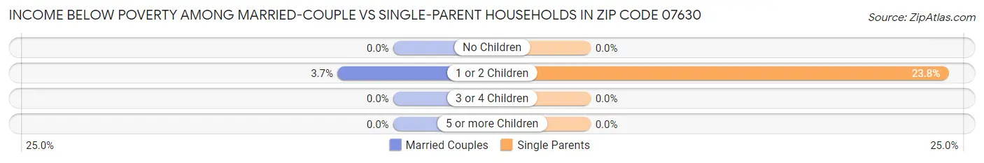 Income Below Poverty Among Married-Couple vs Single-Parent Households in Zip Code 07630