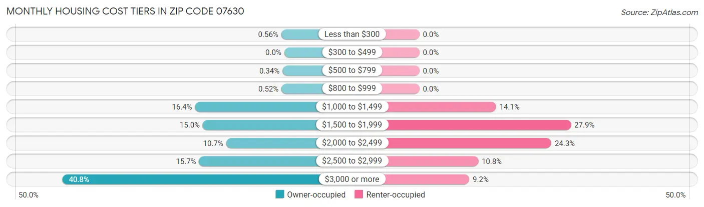 Monthly Housing Cost Tiers in Zip Code 07630