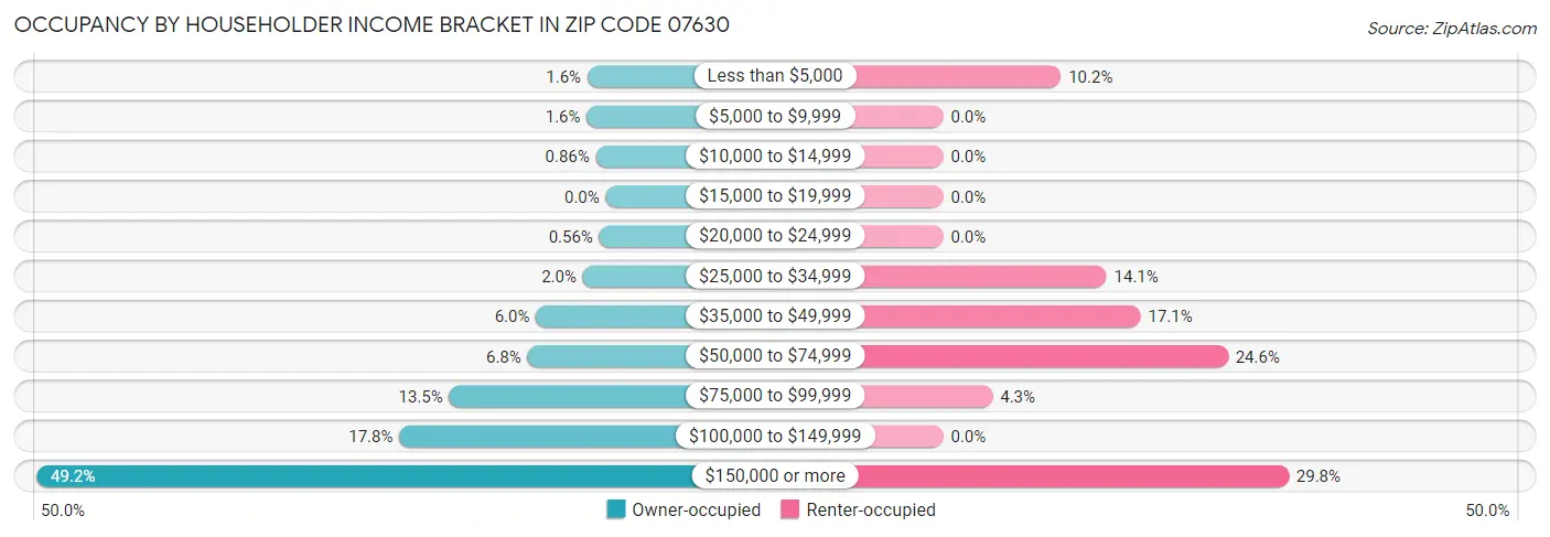 Occupancy by Householder Income Bracket in Zip Code 07630