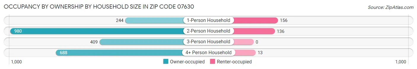 Occupancy by Ownership by Household Size in Zip Code 07630