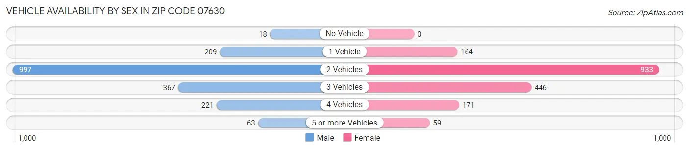 Vehicle Availability by Sex in Zip Code 07630
