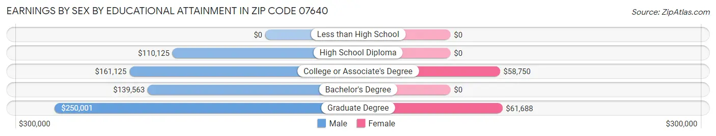 Earnings by Sex by Educational Attainment in Zip Code 07640