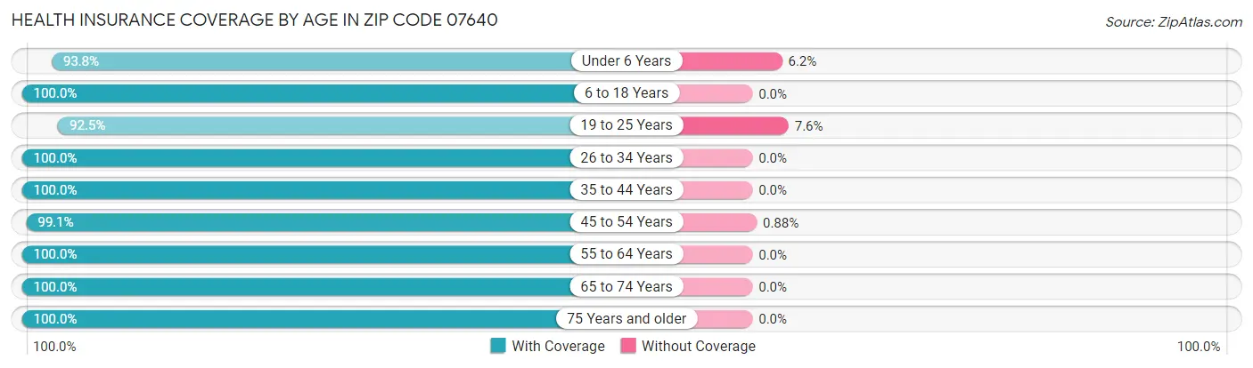 Health Insurance Coverage by Age in Zip Code 07640