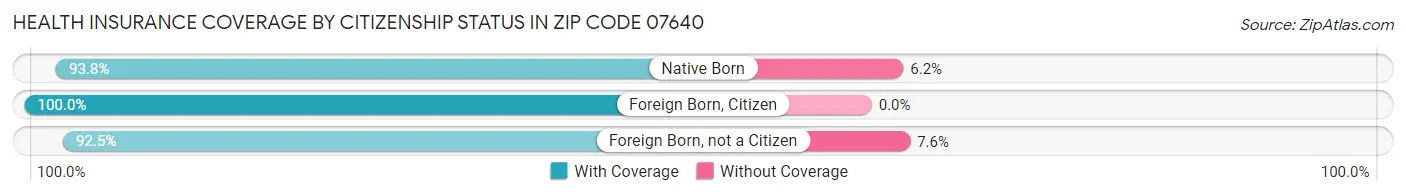 Health Insurance Coverage by Citizenship Status in Zip Code 07640