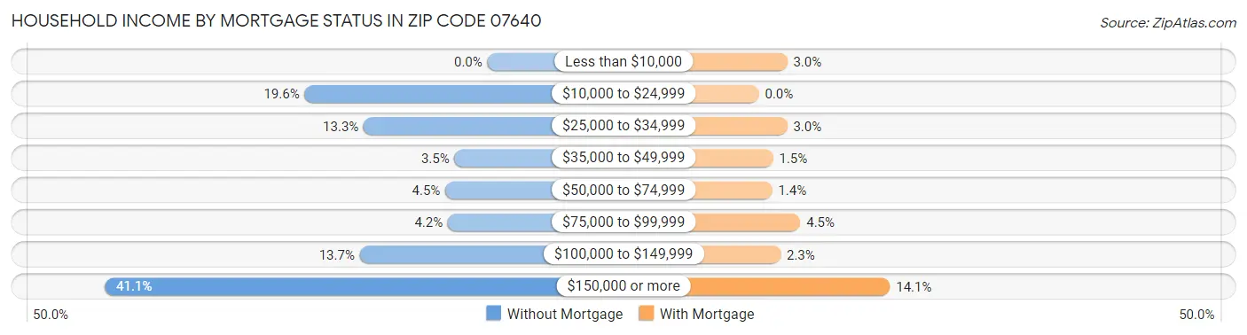 Household Income by Mortgage Status in Zip Code 07640