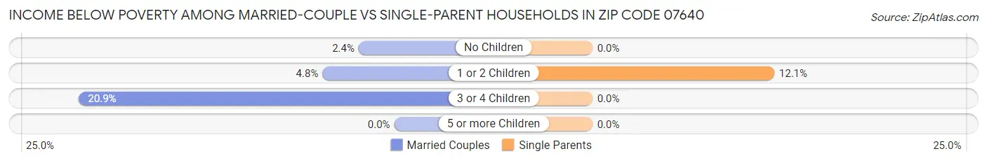 Income Below Poverty Among Married-Couple vs Single-Parent Households in Zip Code 07640