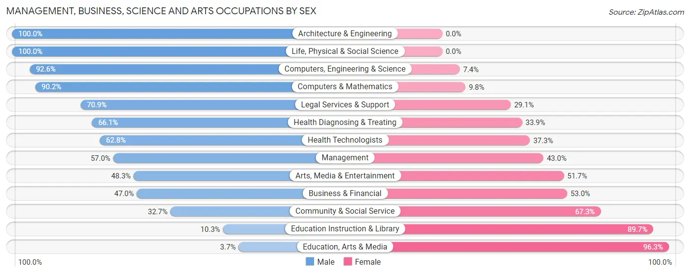 Management, Business, Science and Arts Occupations by Sex in Zip Code 07640