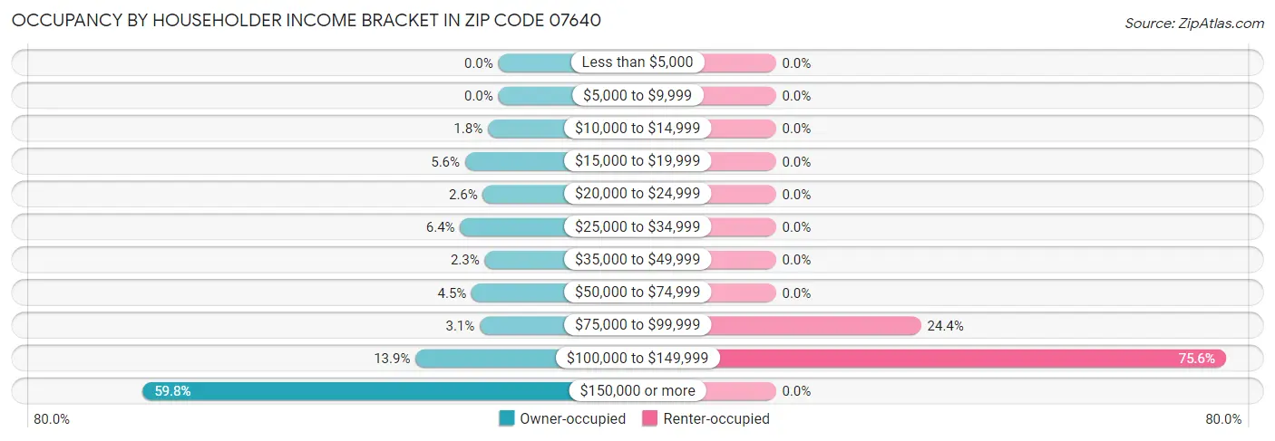 Occupancy by Householder Income Bracket in Zip Code 07640