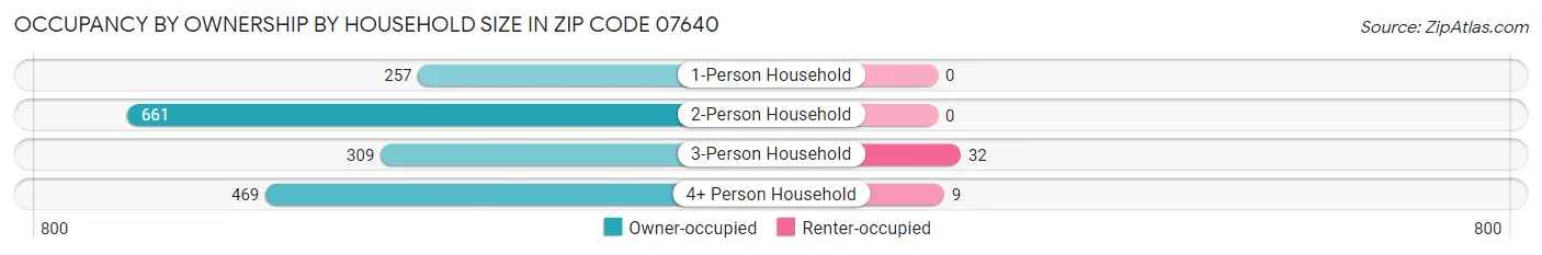 Occupancy by Ownership by Household Size in Zip Code 07640