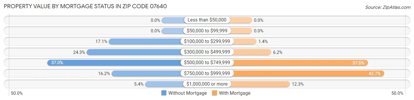 Property Value by Mortgage Status in Zip Code 07640