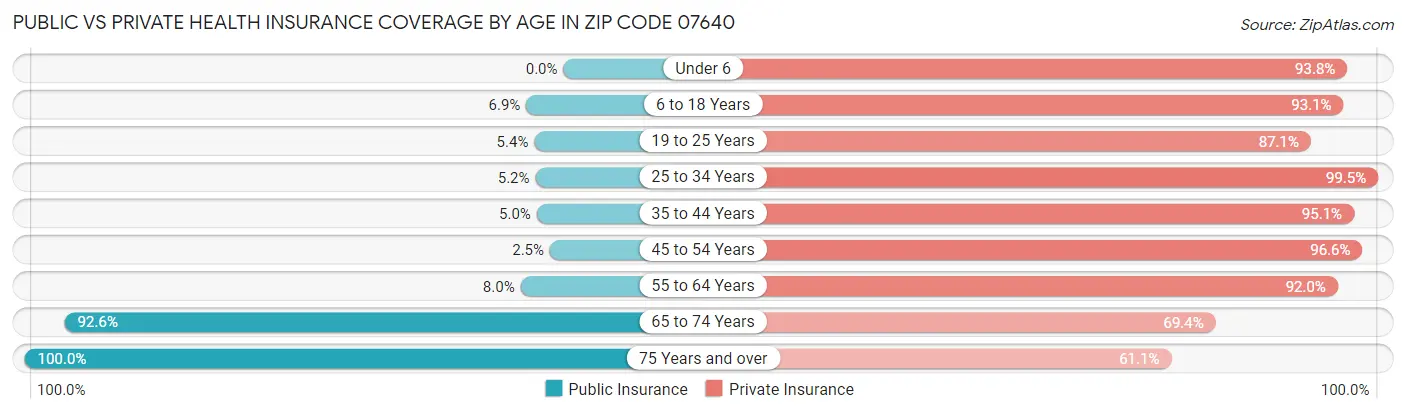 Public vs Private Health Insurance Coverage by Age in Zip Code 07640