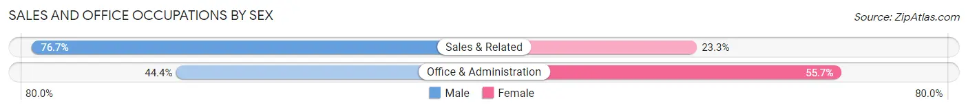 Sales and Office Occupations by Sex in Zip Code 07640