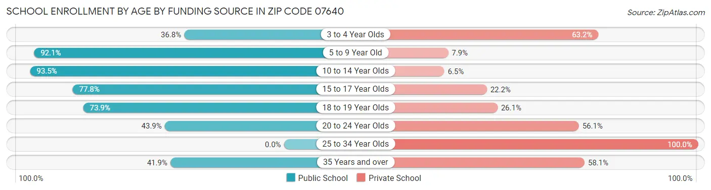 School Enrollment by Age by Funding Source in Zip Code 07640