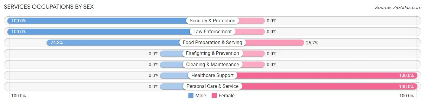 Services Occupations by Sex in Zip Code 07640