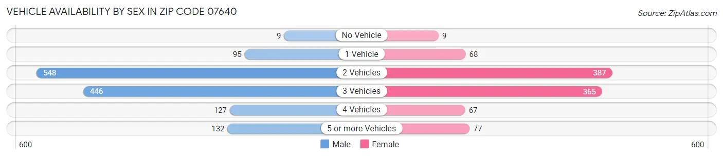 Vehicle Availability by Sex in Zip Code 07640