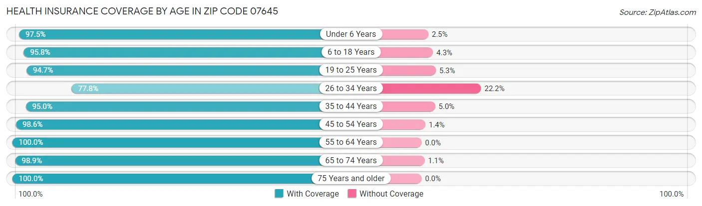 Health Insurance Coverage by Age in Zip Code 07645