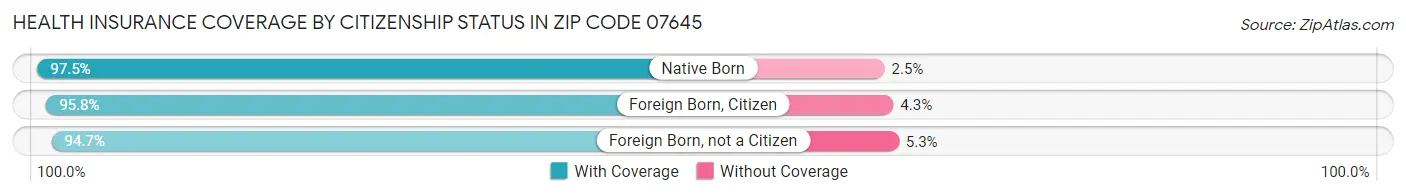 Health Insurance Coverage by Citizenship Status in Zip Code 07645