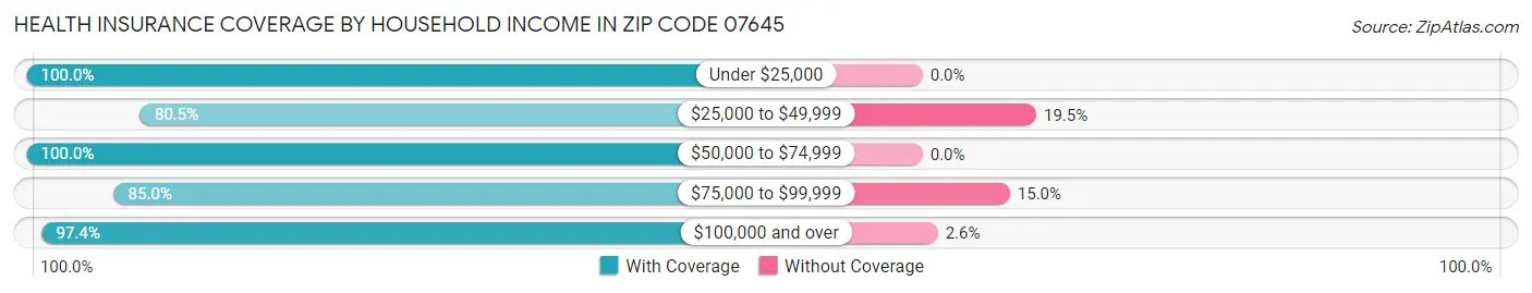 Health Insurance Coverage by Household Income in Zip Code 07645