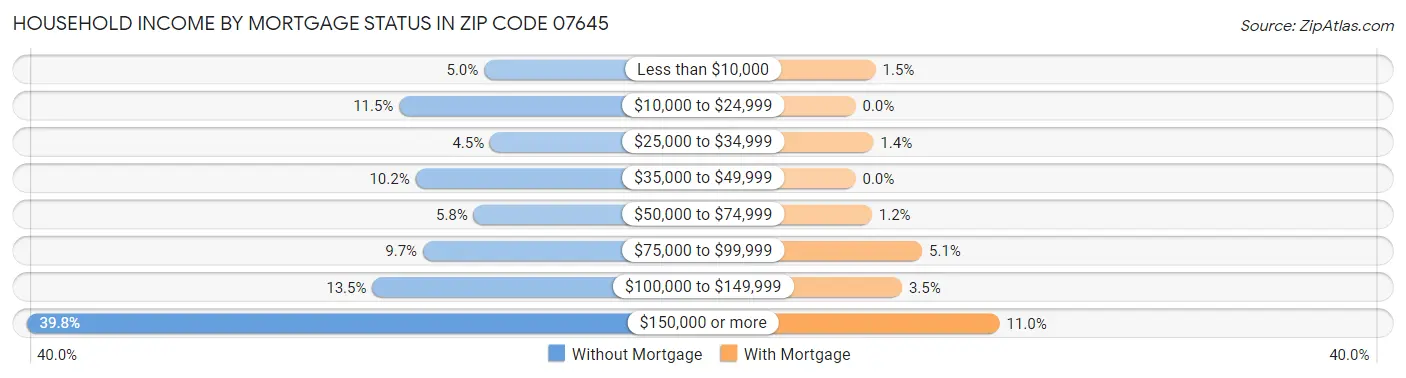 Household Income by Mortgage Status in Zip Code 07645