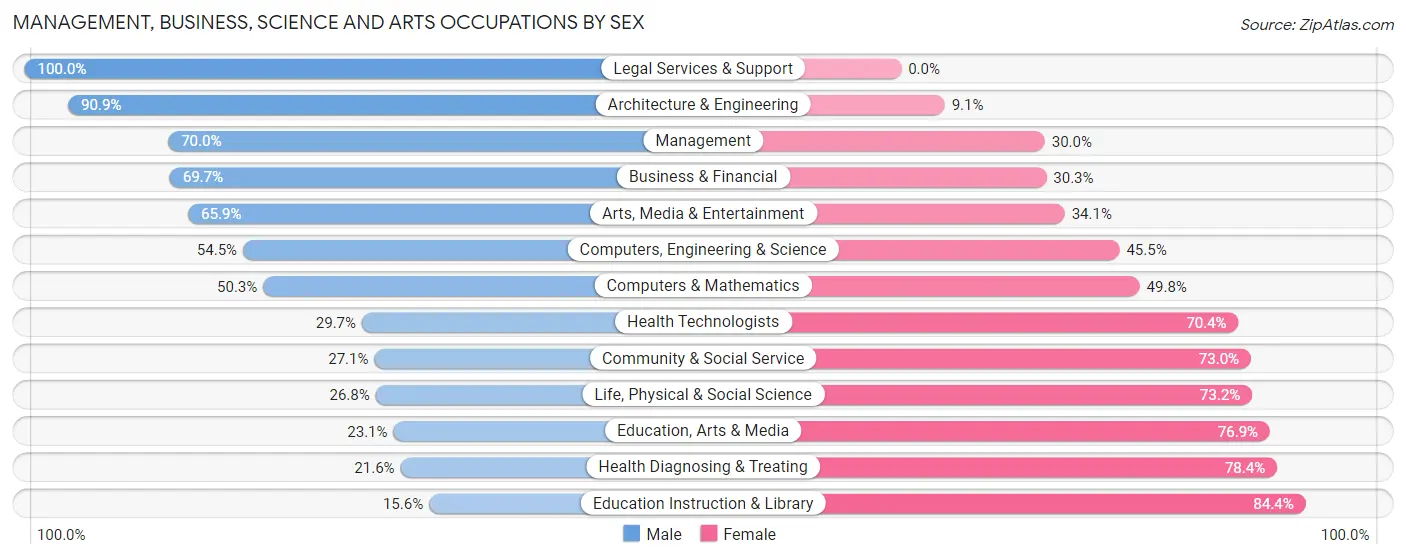 Management, Business, Science and Arts Occupations by Sex in Zip Code 07645