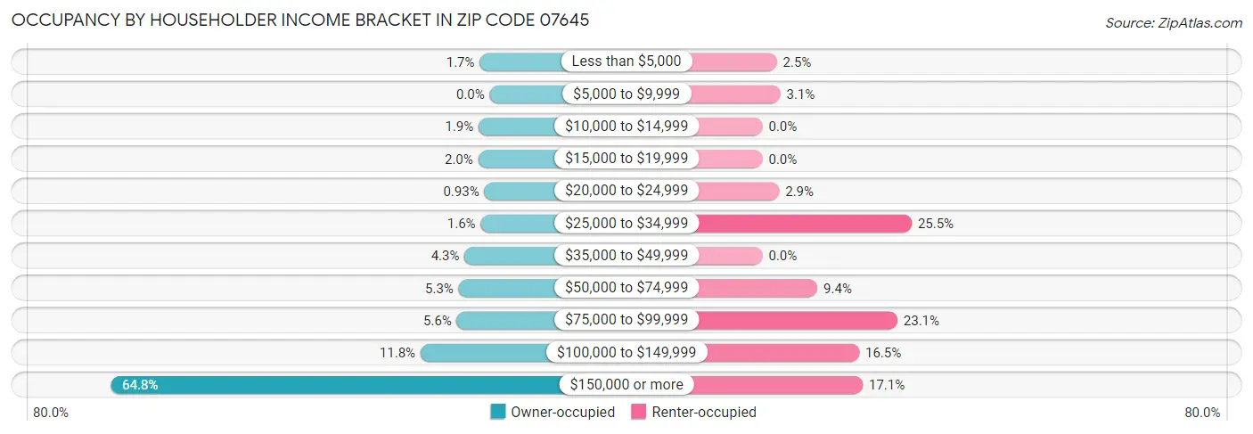 Occupancy by Householder Income Bracket in Zip Code 07645