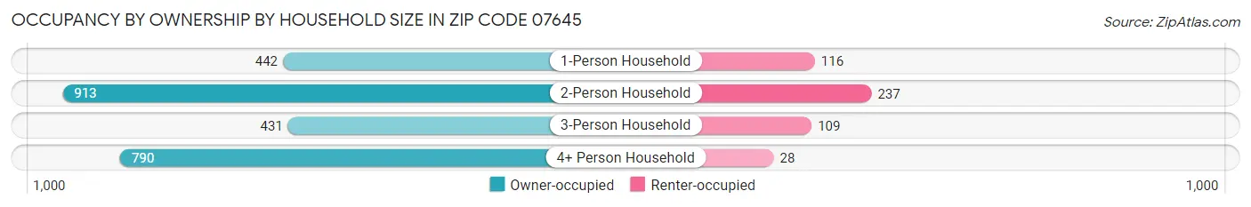 Occupancy by Ownership by Household Size in Zip Code 07645
