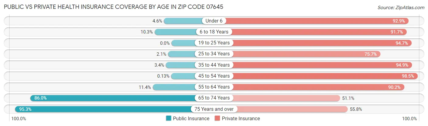 Public vs Private Health Insurance Coverage by Age in Zip Code 07645