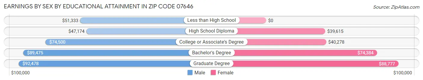 Earnings by Sex by Educational Attainment in Zip Code 07646