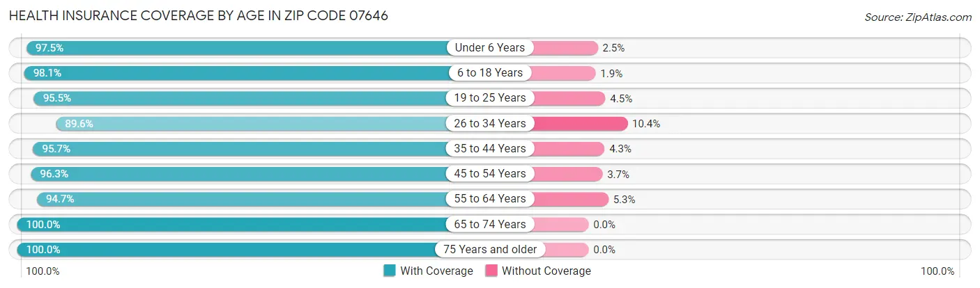 Health Insurance Coverage by Age in Zip Code 07646
