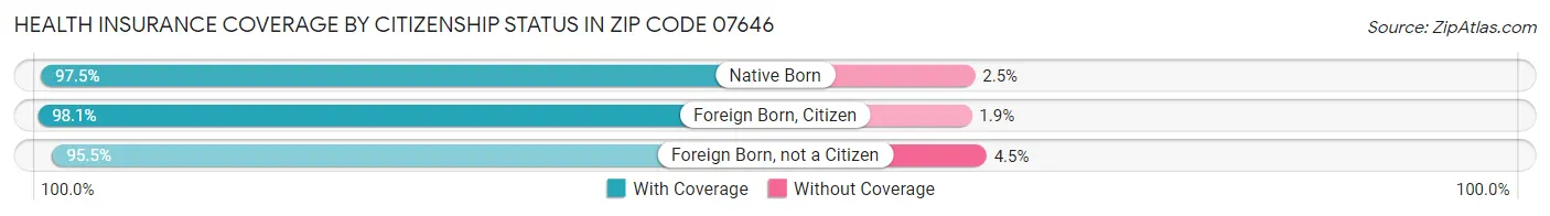 Health Insurance Coverage by Citizenship Status in Zip Code 07646