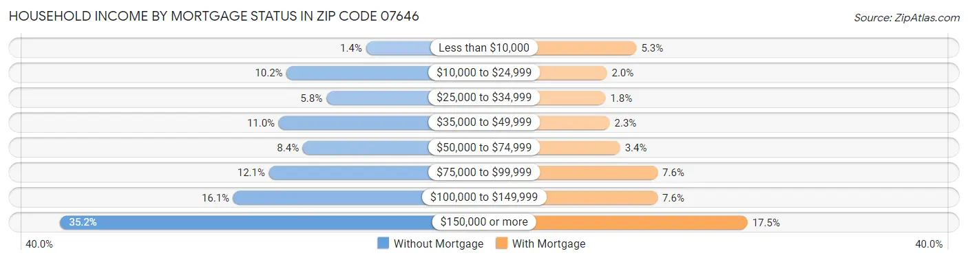 Household Income by Mortgage Status in Zip Code 07646